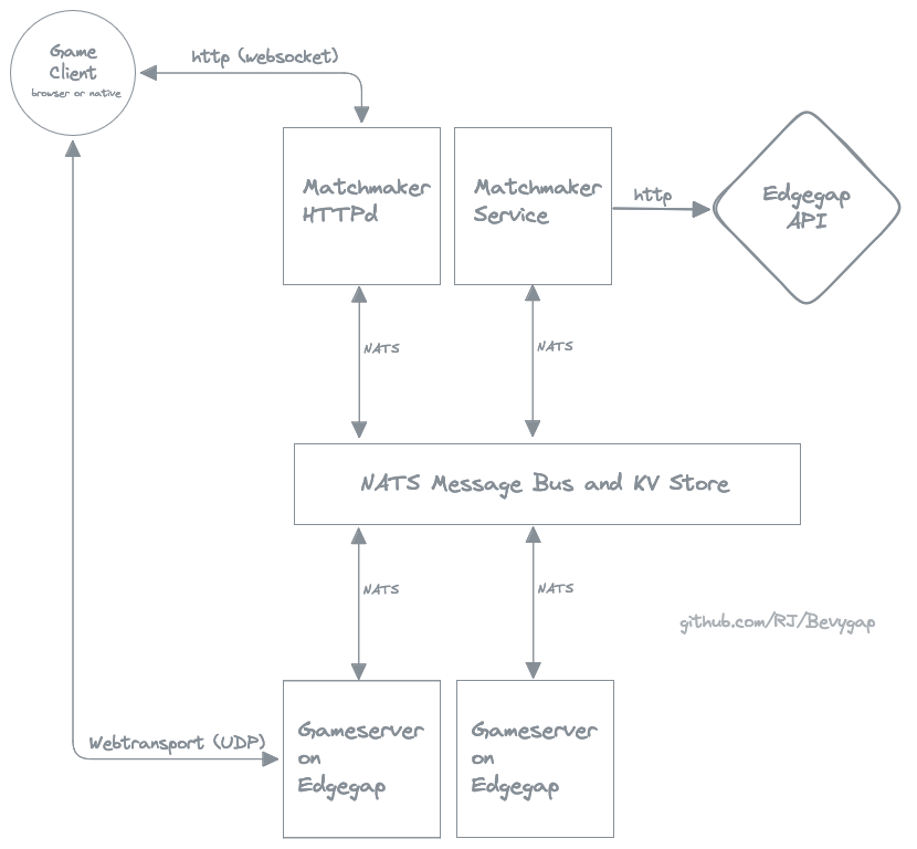 Bevygap component diagram